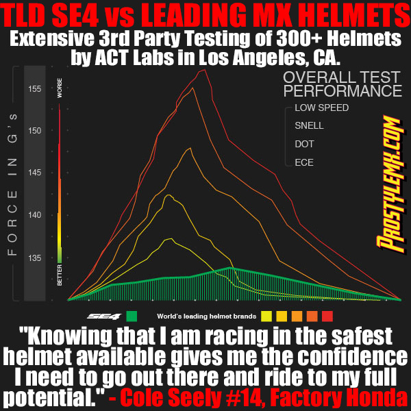 Safest MX Helmet Testing